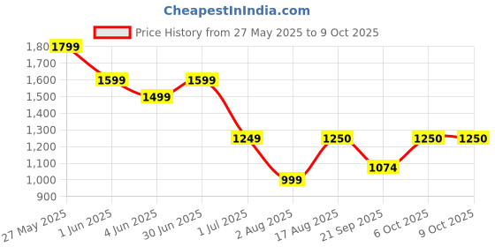 myntra.com baesd BASED O Ring Designed Swim Bikini Set baesd Price History Graph from 27 May 2025 to 9 Oct 2025