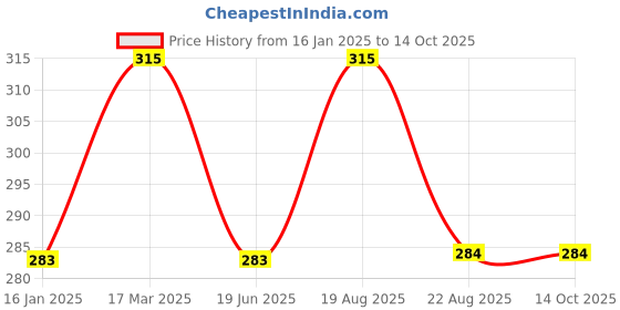 myntra.com baesd BASES Soft Cotton Pompom Socks baesd Price History Graph from 16 Jan 2025 to 13 Oct 2025
