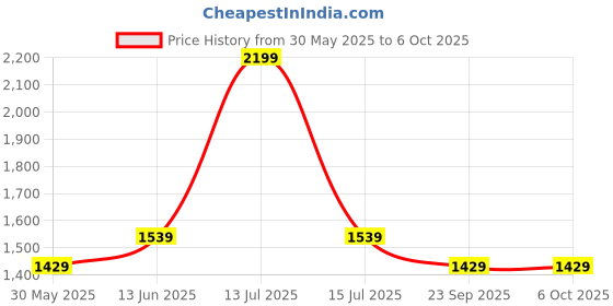 myntra.com BAESD Basic Jumpsuit baesd Price History Graph from 30 May 2025 to 6 Oct 2025