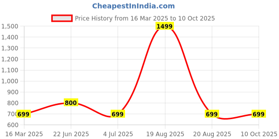 myntra.com BAESD Basic Jumpsuit baesd Price History Graph from 16 Mar 2025 to 10 Oct 2025