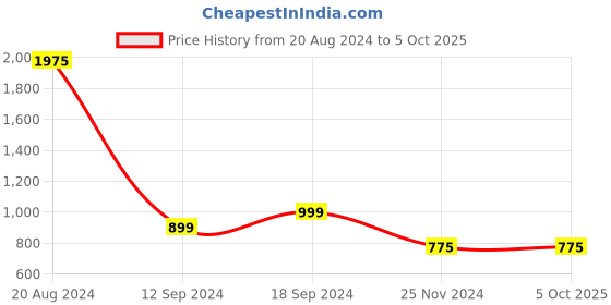 myntra.com BAESD Basic Jumpsuit With Ruffles baesd Price History Graph from 20 Aug 2024 to 5 Oct 2025