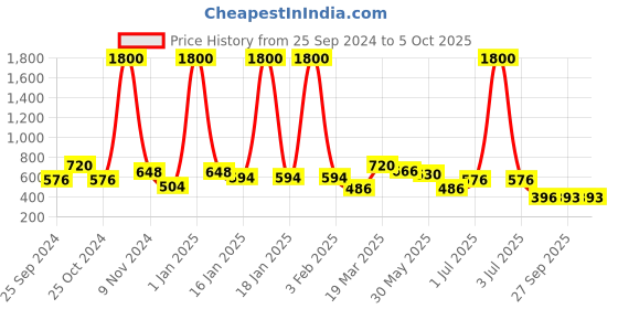 myntra.com BAESD Basic Midi Flared Skirt baesd Price History Graph from 25 Sep 2024 to 4 Oct 2025