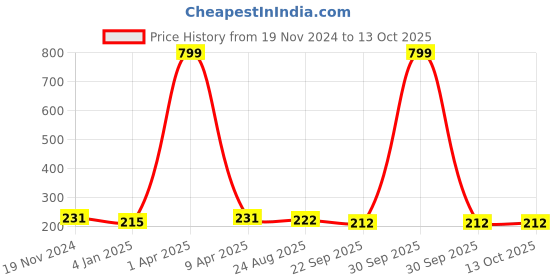 myntra.com BAESD Beaded Banana Clip baesd Price History Graph from 19 Nov 2024 to 13 Oct 2025
