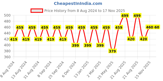 myntra.com BAESD Beige Floral Printed Flutter Sleeves Fitted Crop Top baesd Price History Graph from 8 Aug 2024 to 17 Nov 2025