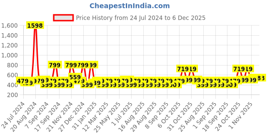 myntra.com BAESD Beige Floral Printed Square Neck Gathered Fit & Flare Midi Dress baesd Price History Graph from 24 Jul 2024 to 6 Dec 2025