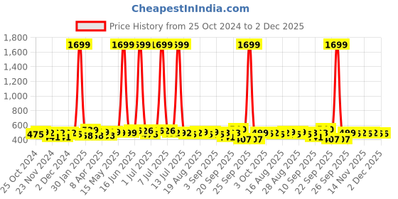 myntra.com BAESD Bell Sleeve Accordion Pleats Top baesd Price History Graph from 25 Oct 2024 to 2 Dec 2025
