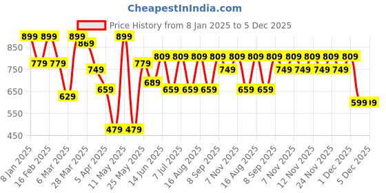 myntra.com BAESD Bell Sleeve Bodycon Midi Dress baesd Price History Graph from 8 Jan 2025 to 5 Dec 2025