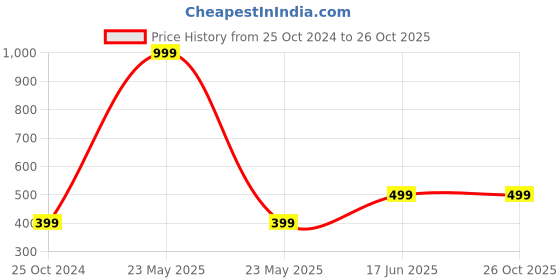 myntra.com BAESD Bell Sleeve Crepe Blouson Crop Top baesd Price History Graph from 25 Oct 2024 to 25 Oct 2025