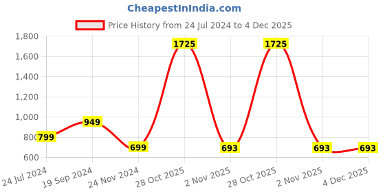 myntra.com BAESD Bell Sleeve Gathered Detail A-Line Dress baesd Price History Graph from 24 Jul 2024 to 4 Dec 2025