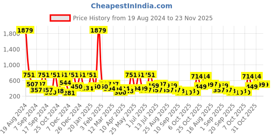 myntra.com BAESD Bell Sleeve Net Fit & Flare Dress baesd Price History Graph from 19 Aug 2024 to 22 Nov 2025