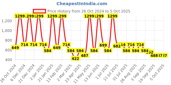 myntra.com BAESD Bell Sleeve Net Fit & Flare Dress baesd Price History Graph from 26 Oct 2024 to 5 Oct 2025