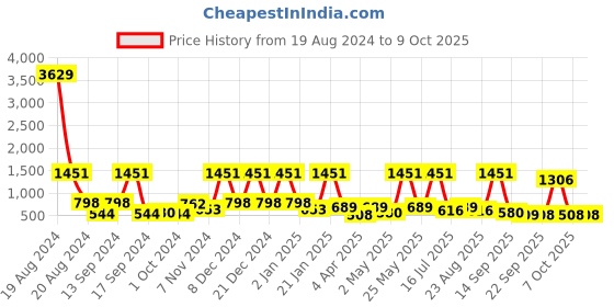 myntra.com BAESD Bell Sleeve Net Fit & Flare Maxi Dress baesd Price History Graph from 19 Aug 2024 to 9 Oct 2025