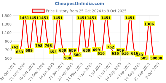myntra.com BAESD Bell Sleeve Net Maxi Dress baesd Price History Graph from 25 Oct 2024 to 9 Oct 2025