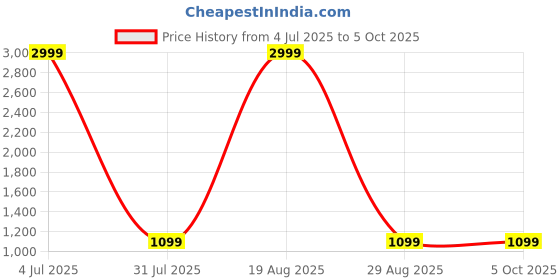 myntra.com BAESD Bhakti Floral Yoke Design Round Neck Sequinned Straight Kurta With Trouser & Dupatta baesd Price History Graph from 4 Jul 2025 to 4 Oct 2025