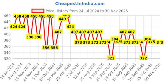 myntra.com BAESD Black Embroidered Top baesd Price History Graph from 24 Jul 2024 to 30 Nov 2025