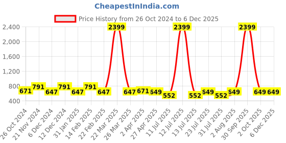 myntra.com BAESD Black Floral Print Puff Sleeve Georgette A-Line Mini Dress baesd Price History Graph from 26 Oct 2024 to 5 Dec 2025