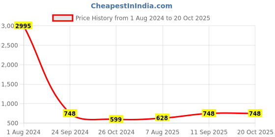 myntra.com BAESD Black Striped Georgette Shirt Style Top baesd Price History Graph from 1 Aug 2024 to 20 Oct 2025