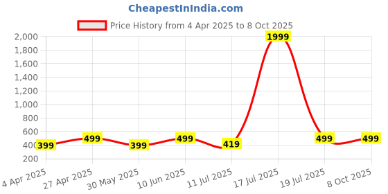 myntra.com BAESD Blouson Crop Top baesd Price History Graph from 4 Apr 2025 to 7 Oct 2025