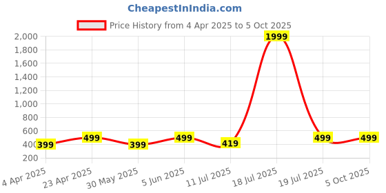 myntra.com BAESD Blouson Crop Top baesd Price History Graph from 4 Apr 2025 to 4 Oct 2025