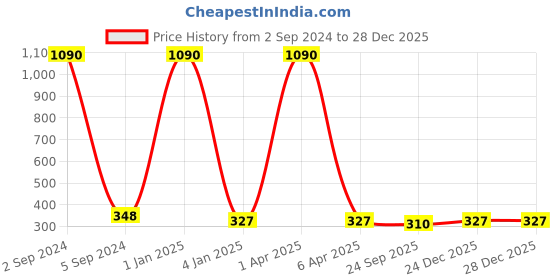 myntra.com BAESD Blue Baby Nail Grooming Set baesd Price History Graph from 2 Sep 2024 to 27 Dec 2025