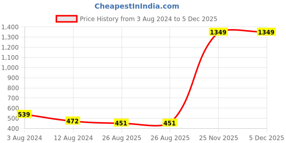 myntra.com BAESD Blue Ethnic Motifs Printed Maternity Fit & Flare Dress baesd Price History Graph from 3 Aug 2024 to 5 Dec 2025