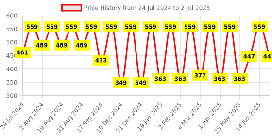 myntra.com BAESD Blue Tie and DyeD Flutter SleeveS Top baesd Price History Graph from 24 Jul 2024 to 2 Jul 2025