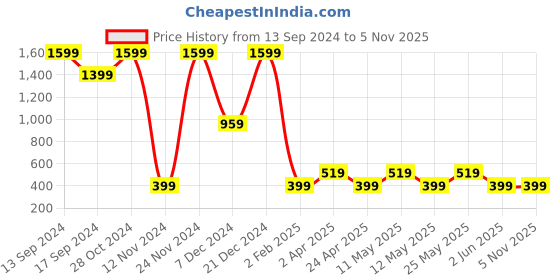 myntra.com BAESD Boat Neck Colourblocked Top baesd Price History Graph from 13 Sep 2024 to 3 Nov 2025