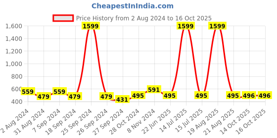 myntra.com BAESD Boat Neck Short Sleeves Regular Top baesd Price History Graph from 2 Aug 2024 to 15 Oct 2025