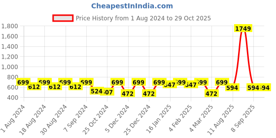 myntra.com BAESD Boat Neck Slit Sleeve Denim Top baesd Price History Graph from 1 Aug 2024 to 28 Oct 2025