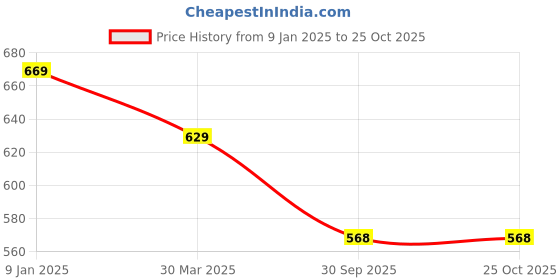myntra.com BAESD Bodycon Dress baesd Price History Graph from 9 Jan 2025 to 25 Oct 2025