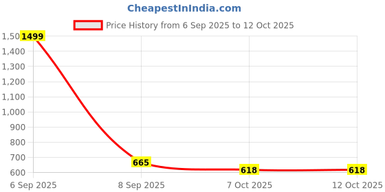 myntra.com BAESD Bodycon Maxi Dress baesd Price History Graph from 6 Sep 2025 to 12 Oct 2025