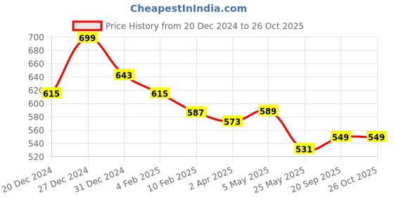 myntra.com BAESD Bodycon Midi Dress baesd Price History Graph from 20 Dec 2024 to 26 Oct 2025