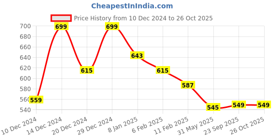 myntra.com BAESD Bodycon Midi Dress baesd Price History Graph from 10 Dec 2024 to 26 Oct 2025