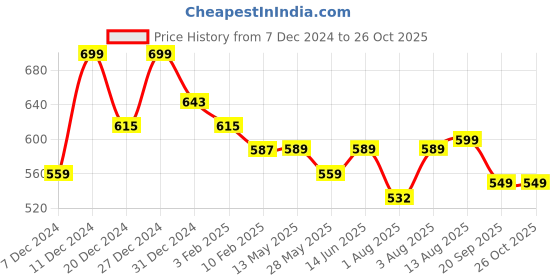 myntra.com BAESD Bodycon Midi Dress baesd Price History Graph from 7 Dec 2024 to 26 Oct 2025