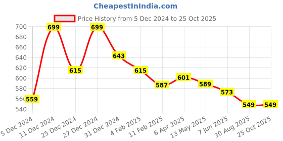 myntra.com BAESD Bodycon Midi Dress baesd Price History Graph from 5 Dec 2024 to 25 Oct 2025