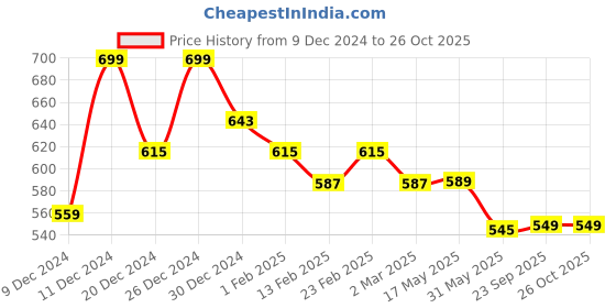 myntra.com BAESD Bodycon Midi Dress baesd Price History Graph from 9 Dec 2024 to 26 Oct 2025