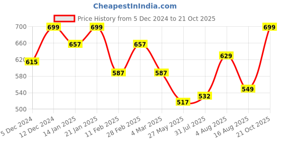 myntra.com BAESD Bodycon Midi Dress baesd Price History Graph from 5 Dec 2024 to 21 Oct 2025