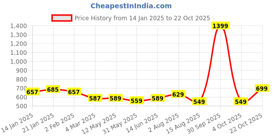 myntra.com BAESD Bodycon Midi Dress baesd Price History Graph from 14 Jan 2025 to 22 Oct 2025