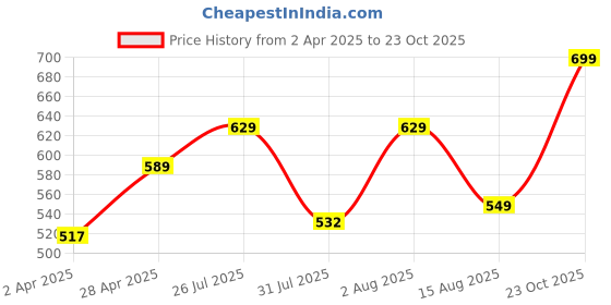 myntra.com BAESD Bodycon Midi Dress baesd Price History Graph from 2 Apr 2025 to 23 Oct 2025