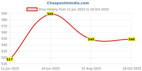 myntra.com BAESD Bodycon Midi Dress baesd Price History Graph from 11 Jun 2025 to 18 Oct 2025