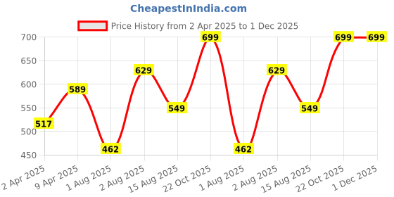 myntra.com BAESD Bodycon Midi Dress baesd Price History Graph from 2 Apr 2025 to 1 Dec 2025