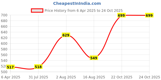 myntra.com BAESD Bodycon Midi Dress baesd Price History Graph from 6 Apr 2025 to 23 Oct 2025