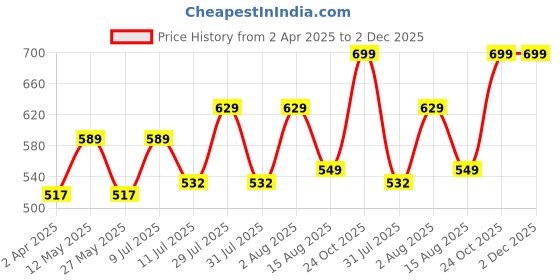 myntra.com BAESD Bodycon Midi Dress baesd Price History Graph from 2 Apr 2025 to 1 Dec 2025