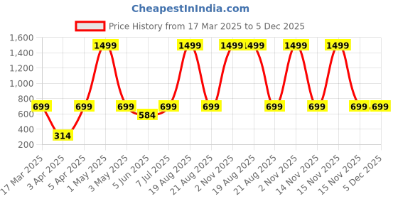 myntra.com BAESD Bodycon Midi Dress baesd Price History Graph from 17 Mar 2025 to 5 Dec 2025