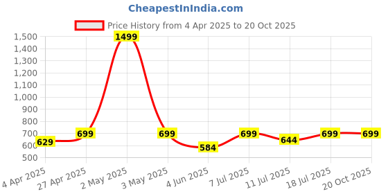 myntra.com BAESD Bodycon Mini Dress baesd Price History Graph from 4 Apr 2025 to 20 Oct 2025