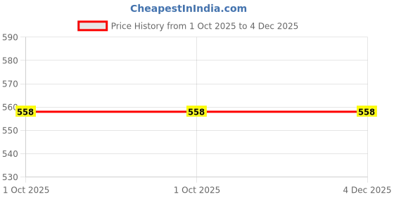 myntra.com BAESD Bodycon Sheath Dress baesd Price History Graph from 1 Oct 2025 to 4 Dec 2025