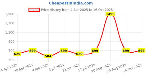 myntra.com BAESD Bodycon Slits Maxi Dress baesd Price History Graph from 4 Apr 2025 to 15 Oct 2025