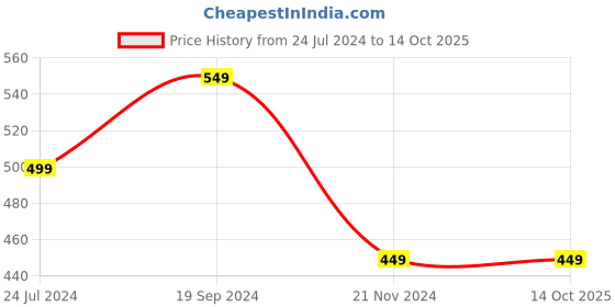myntra.com BAESD Bow Detailed Round Neck Top baesd Price History Graph from 24 Jul 2024 to 13 Oct 2025