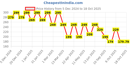 myntra.com BAESD Boxy Crop Top baesd Price History Graph from 5 Dec 2024 to 18 Oct 2025