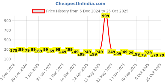 myntra.com BAESD Boxy Crop Top baesd Price History Graph from 5 Dec 2024 to 25 Oct 2025